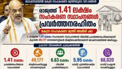 രാജ്യത്ത് 1.41 ലക്ഷം സഹകരണ സ്ഥാപനങ്ങൾ പ്രവർത്തനരഹിതം: കേന്ദ്ര സഹകരണ മന്ത്രി അമിത് ഷാ